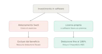 iperammortamento